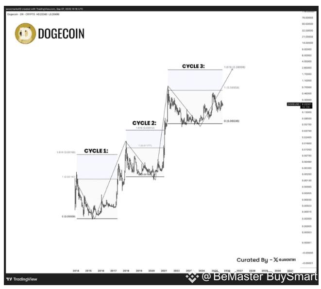 Dogecoin's .20 Dream: Could History Repeat for a Third Time?