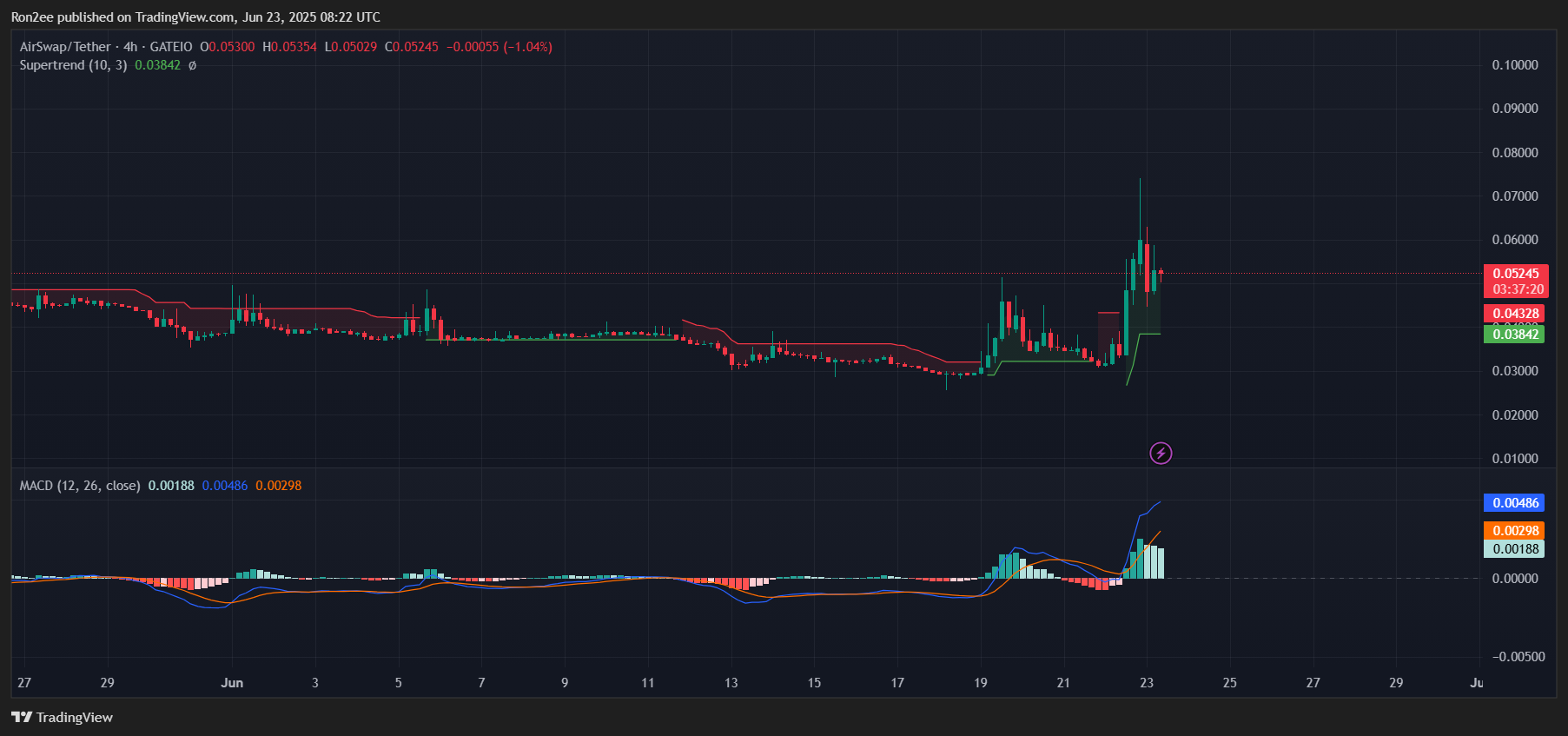 AirSwap’s AST bucks bearish crypto market with 115% rally