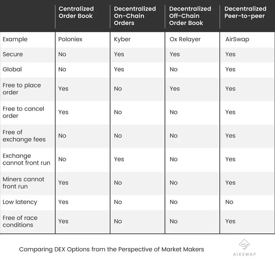 AirSwap (AST) Review: Decentralised ERC20 Exchange Network