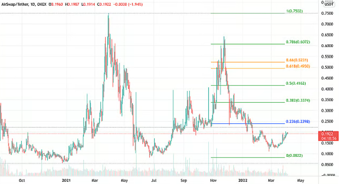 AirSwap: Decentralizing Trade with Efficient P2P Swaps and Zero Slippage
