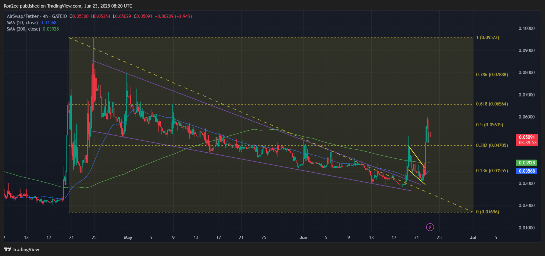 AirSwap’s AST bucks bearish crypto market with 115% rally