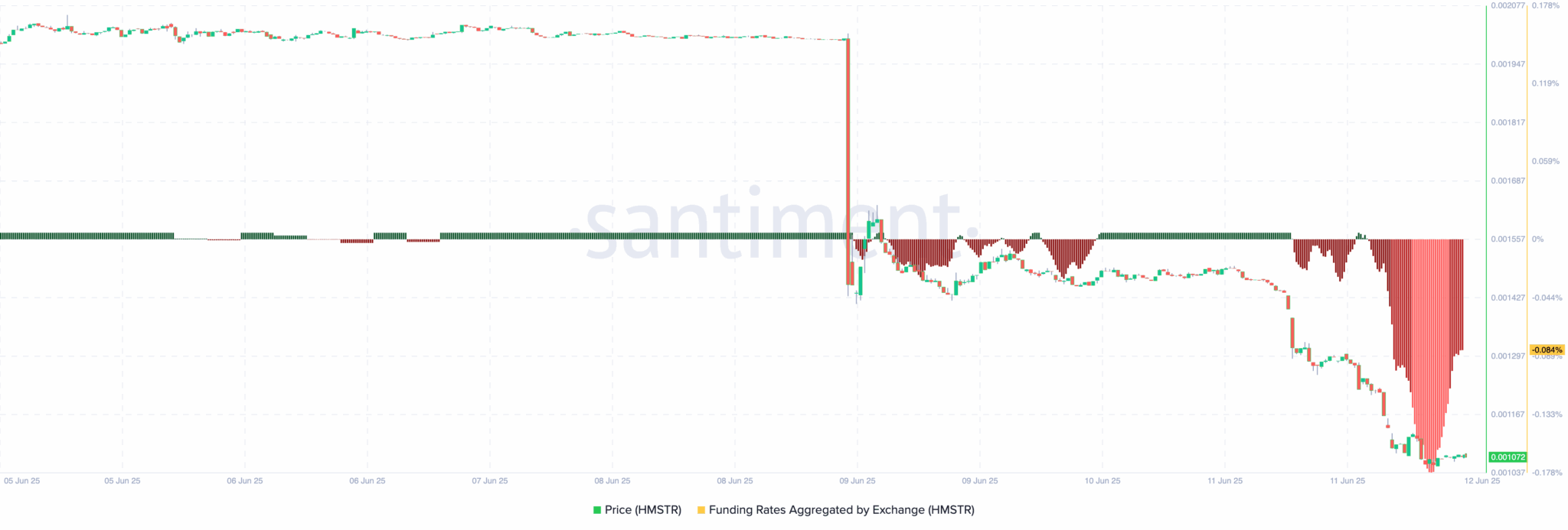 From Hype to Hurt: Hamster Kombat (HMSTR) Sees 65% Decline to New Record Low From Hype to Hurt: Hamster Kombat (HMSTR) Sees 65% Decline to New Record Low