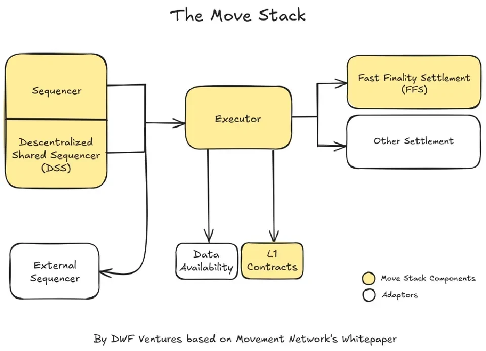 Movement Network: Technical Overview and Ecosystem Growth
