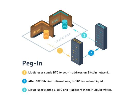 What is the Liquid Network, How Does it Work With Bitcoin? What is the Liquid Network, How Does it Work With Bitcoin?