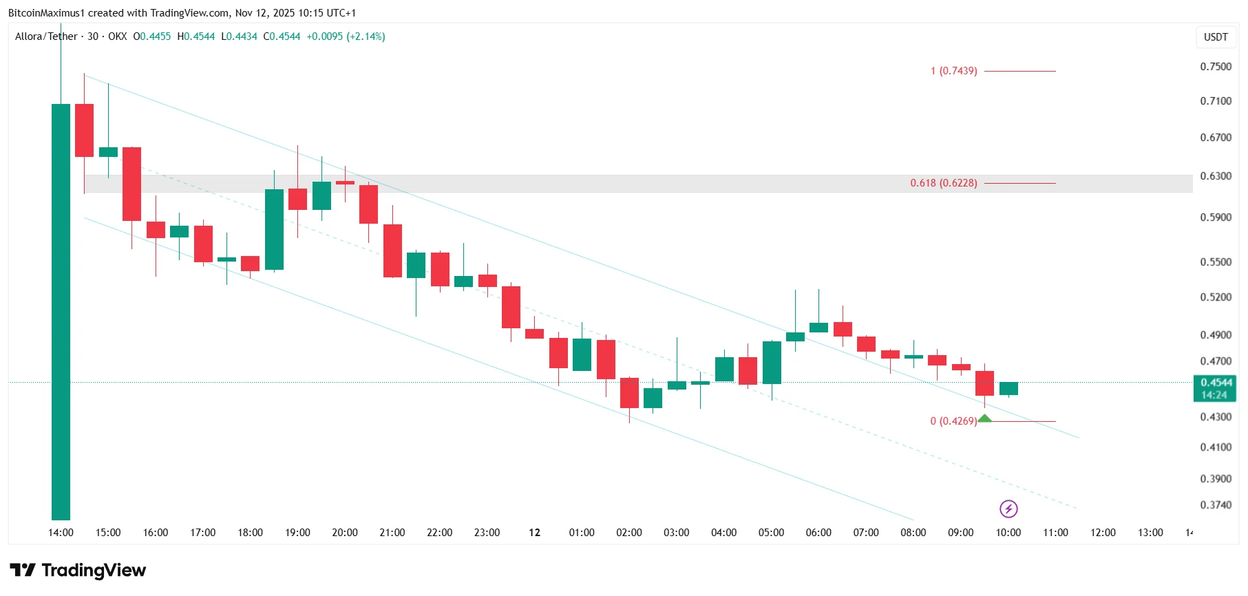 All You Need to Know About the Allora (ALLO) Mainnet Launch All You Need to Know About the Allora (ALLO) Mainnet Launch