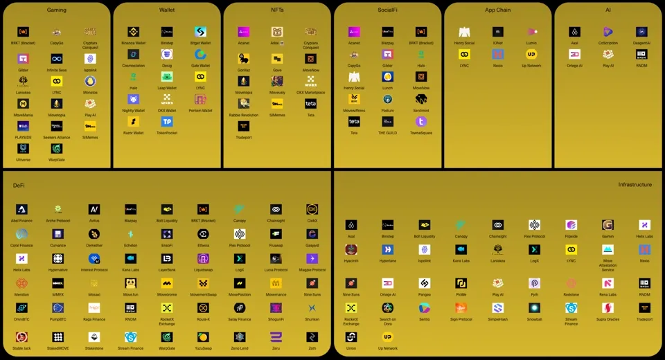 Movement Network: Technical Overview and Ecosystem Growth