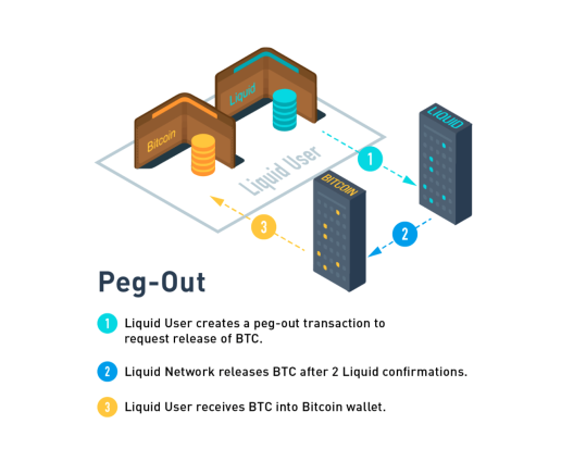 What is the Liquid Network, How Does it Work With Bitcoin? What is the Liquid Network, How Does it Work With Bitcoin?