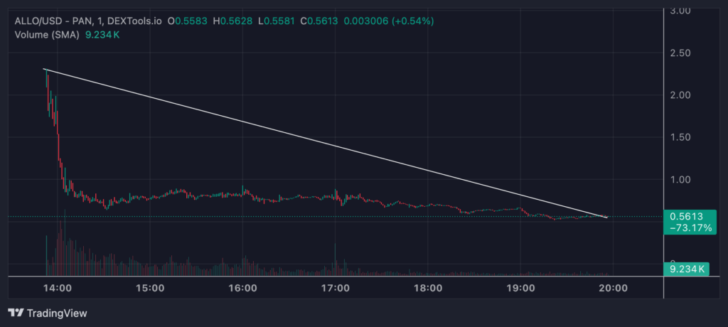 Allora (ALLO) Crypto Explained: Next AI Powerhouse or a 65% Meltdown? Allora (ALLO) Crypto Explained: Next AI Powerhouse or a 65% Meltdown?