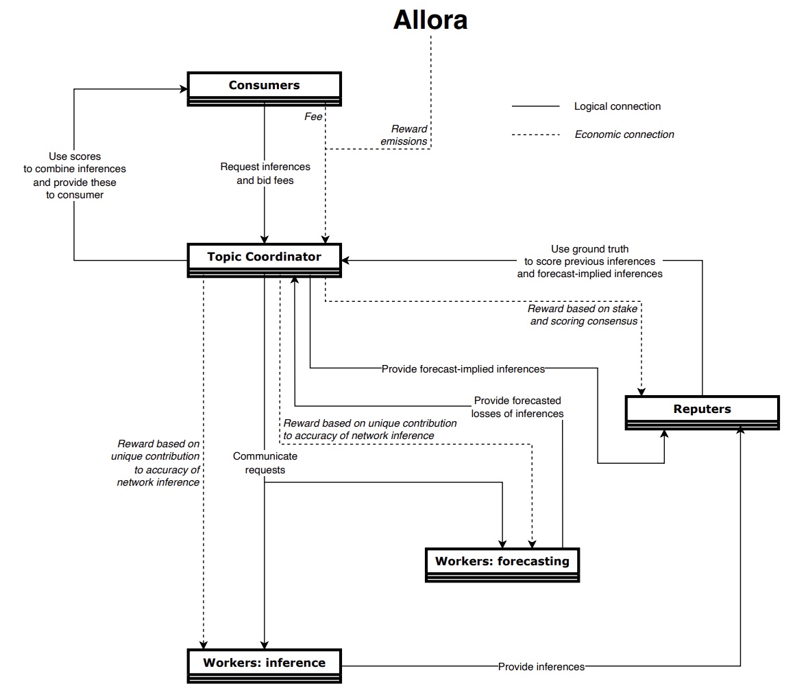 What is Allora (ALLO)? Decentralized Intelligence Redefining AI