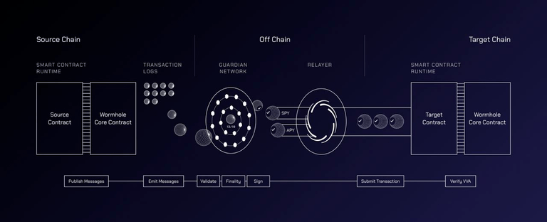 What Is Wormhole? Connecting the Multi-Chain World
