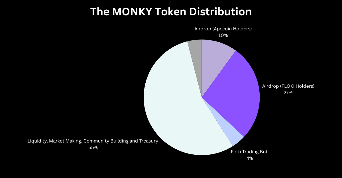 A comprehensive guide to Wise Monkey (MONKY) A comprehensive guide to Wise Monkey (MONKY)