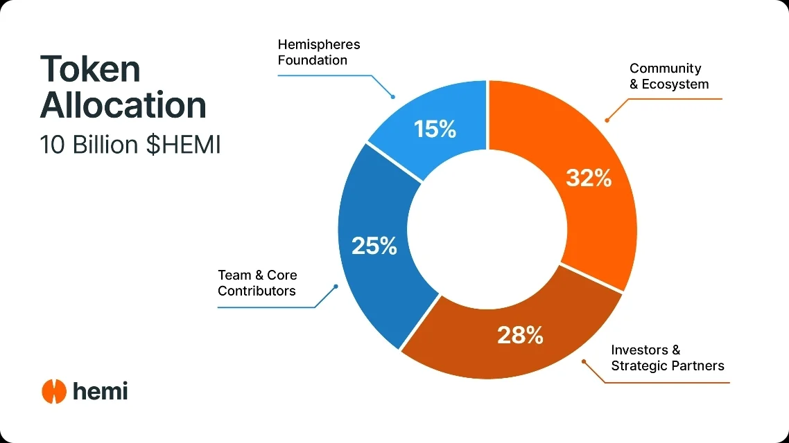 What is HEMI: Bridging Bitcoin Security with Ethereum Smart Contracts Through a Modular Layer-2