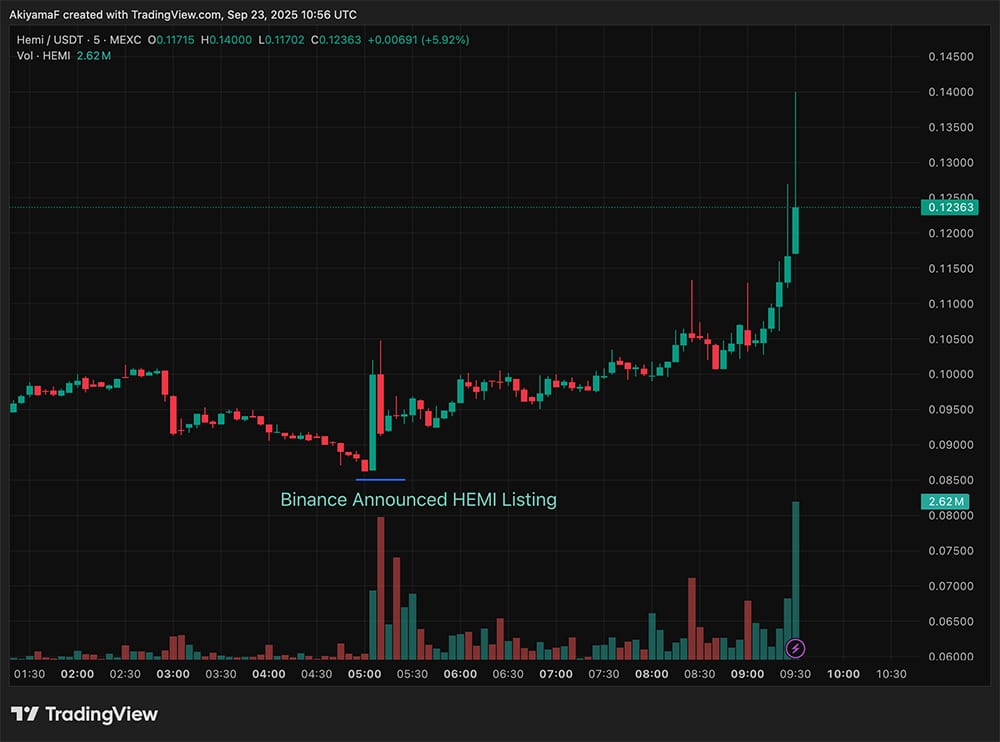 Binance Launches HEMI: What is Hemi Crypto And How To Catch Memecoin Early?