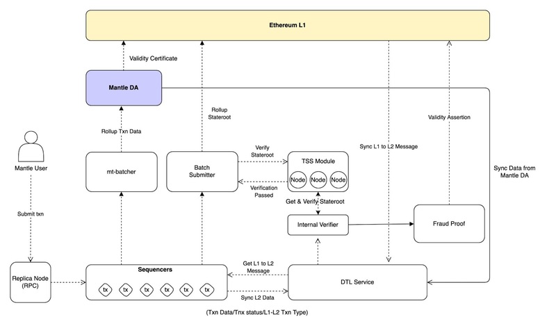 What Is Mantle Network? Enabling Modular Blockchain Scaling