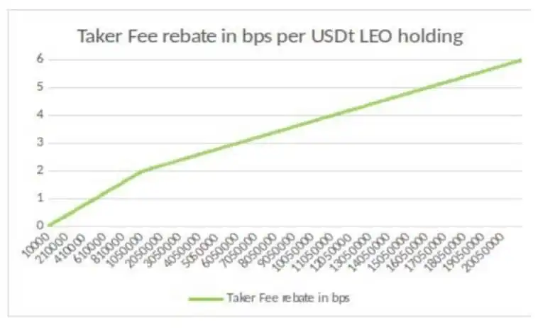 UNUS SED LEO Review: The Bitfinex Exchange Token