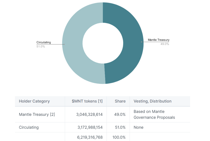 What Is Mantle Network? Enabling Modular Blockchain Scaling