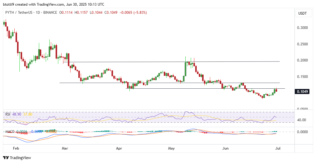 The price of PYTH surged, and trading volume on the Pyth Network increased by 200%.