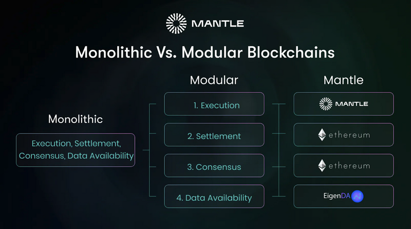 What Is Mantle Network? Enabling Modular Blockchain Scaling