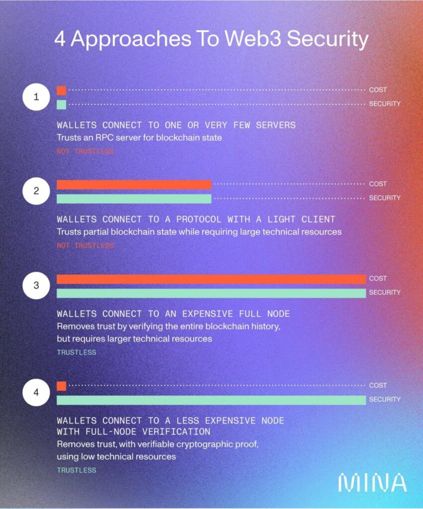 Beginner’s Guide of Mina Protocol Beginner’s Guide of Mina Protocol