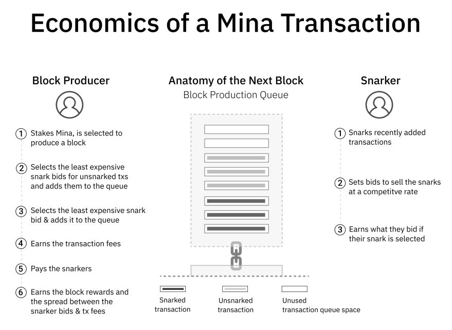 Beginner’s Guide of Mina Protocol Beginner’s Guide of Mina Protocol