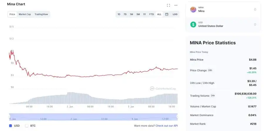 Mina Protocol Review: The Succinct Blockchain
