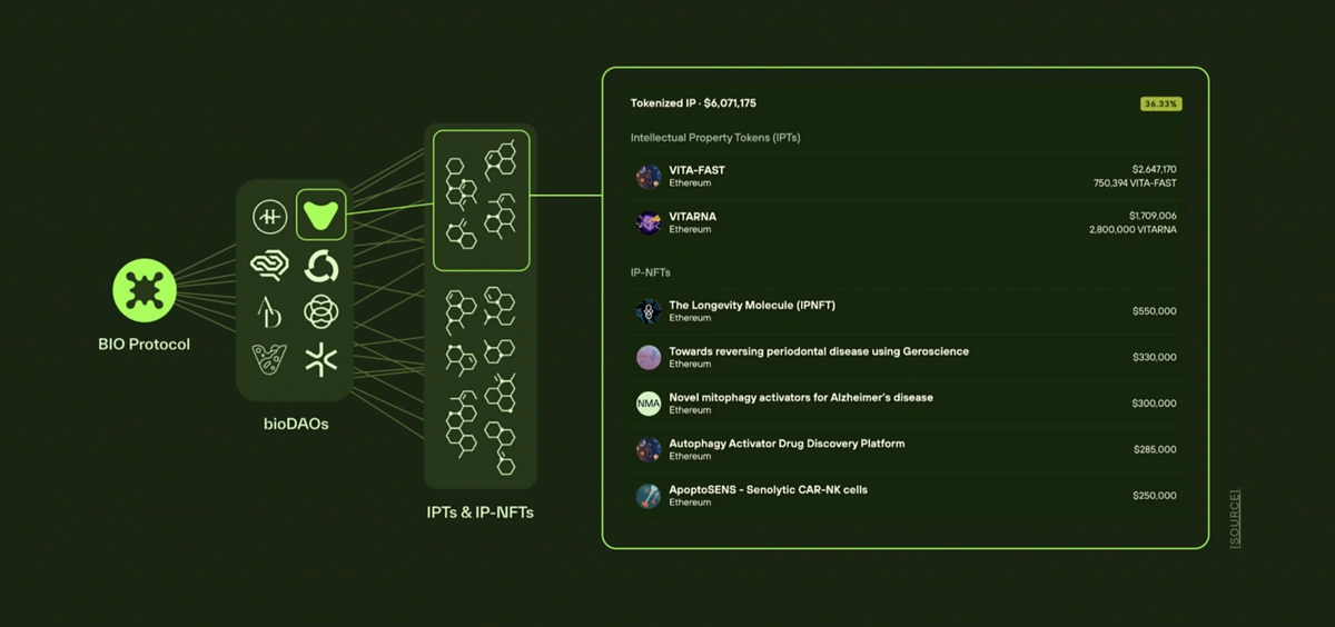 What Is BIO Protocol: A Binance Labs-Backed DeSci Project