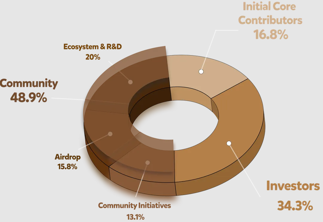 What Is Berachain? The 'Proof-of-Liquidity' Blockchain and BERA Airdrop
