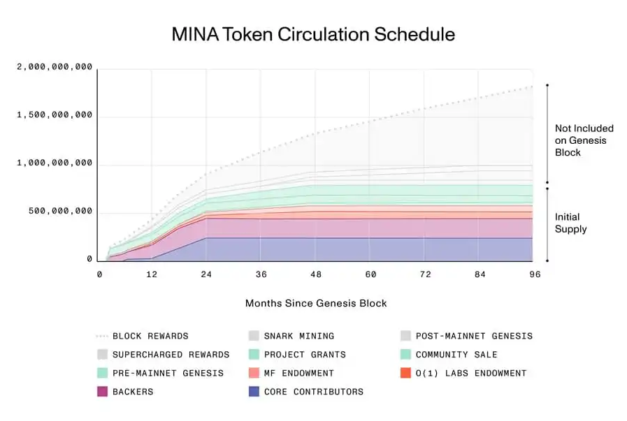 Mina Protocol Review: The Succinct Blockchain