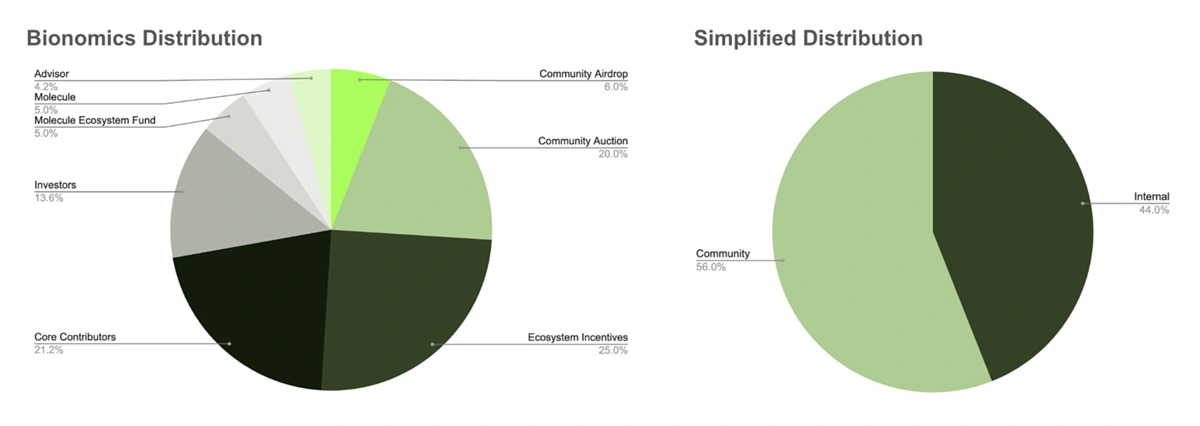 What Is BIO Protocol: A Binance Labs-Backed DeSci Project