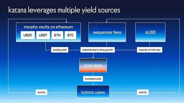 Katana Network Explained: How the KAT Token Works