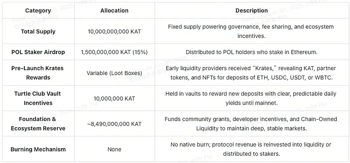 Katana Network Explained: How the KAT Token Works