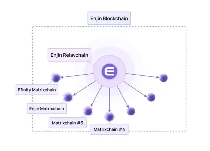 Enjin Coin Review 2025: Gaming On The Blockchain