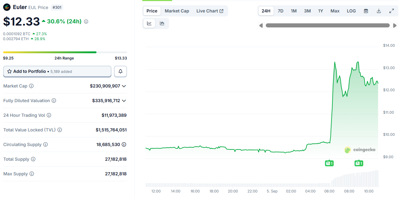 Bithumb listing sends the price of Euler (EUL) price flying