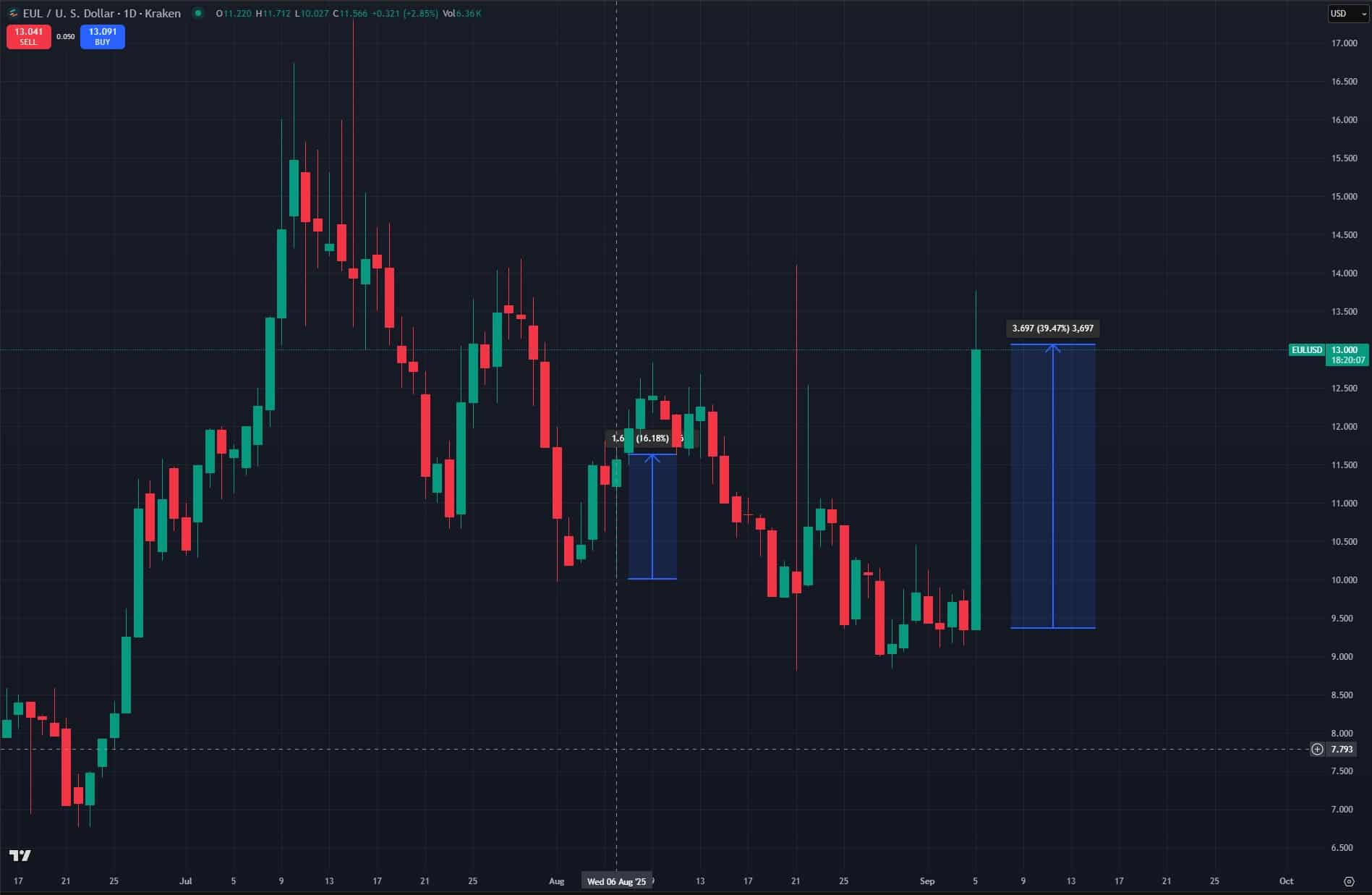 What is Euler Crypto? EUL Price Skyrockets +40% – Here’s Why