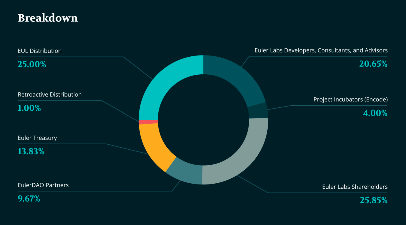 What is Euler Finance? All You Need to Know About EUL