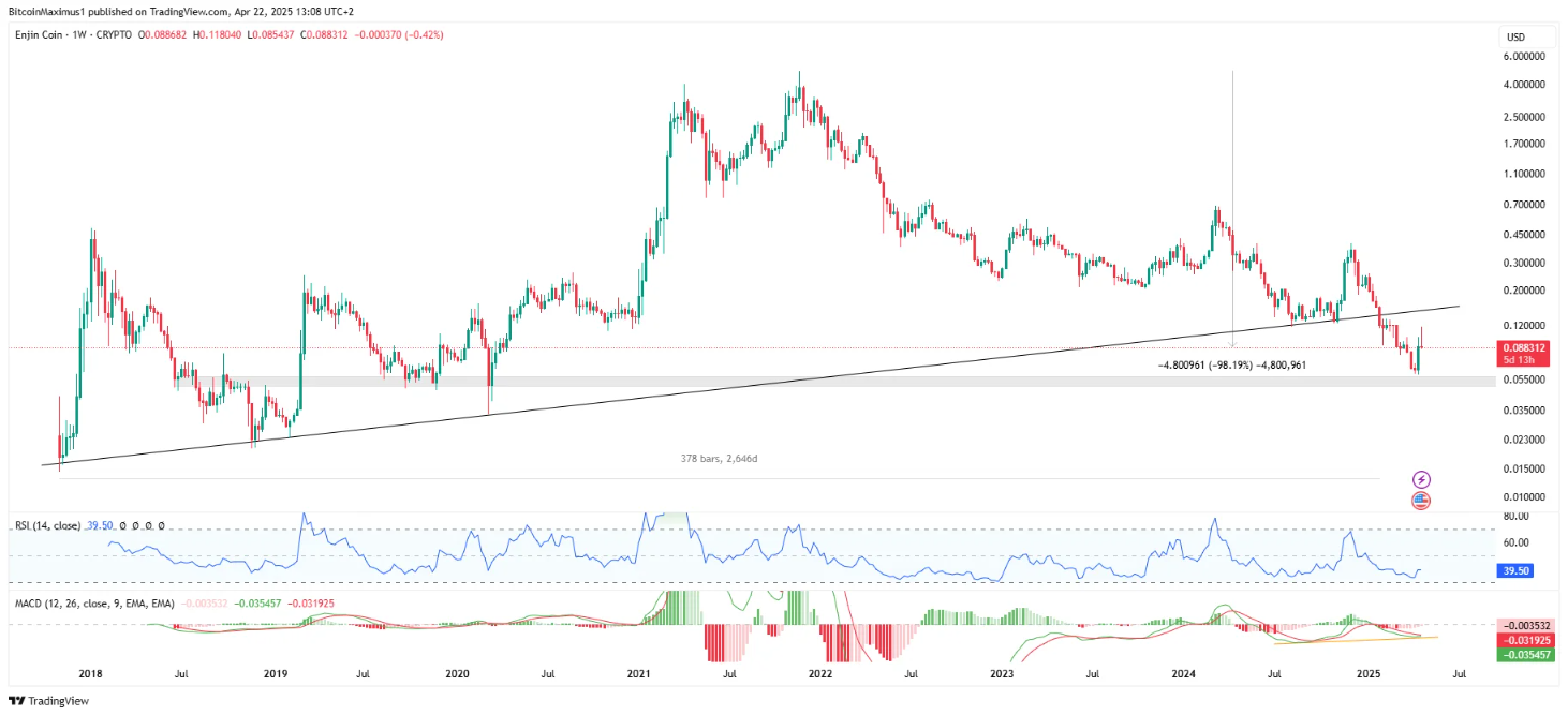 Enjin Coin Price Analysis: ENJ Soars 50% After Falling to 5-Year Low