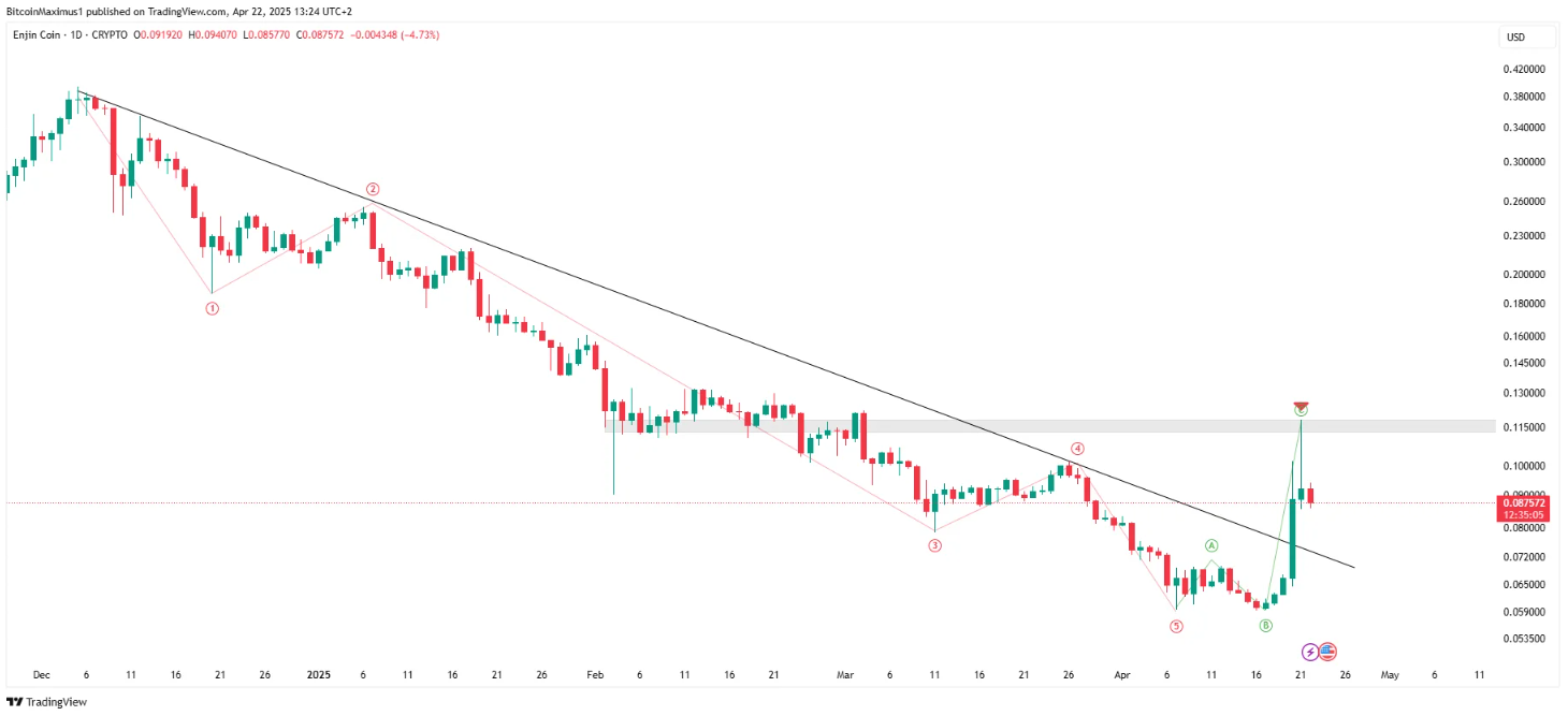Enjin Coin Price Analysis: ENJ Soars 50% After Falling to 5-Year Low