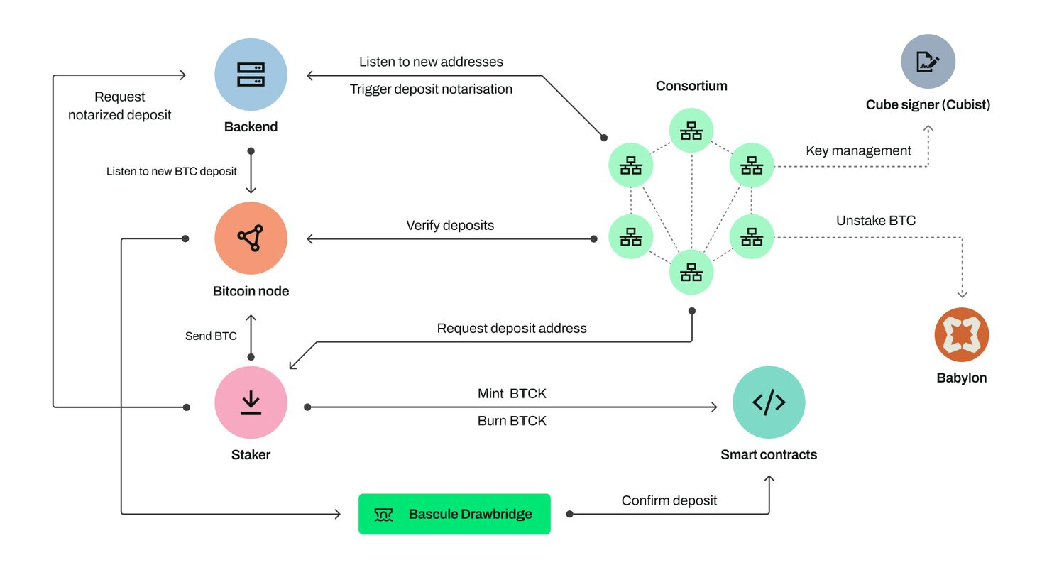 What is Lombard (BARD) and How Does It Work? What is Lombard (BARD) and How Does It Work?