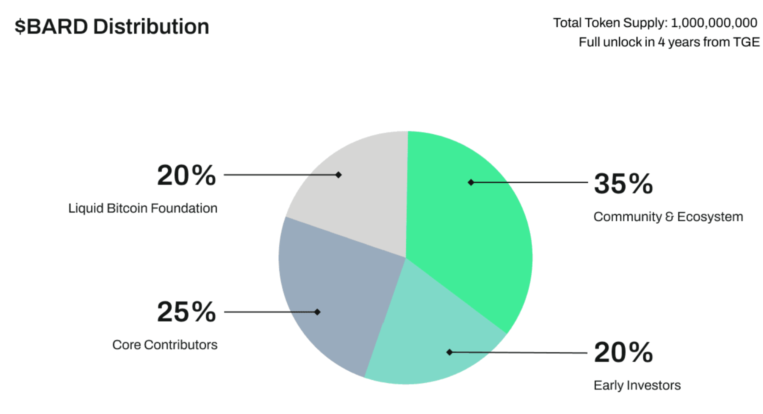 What is Lombard (BARD) and How Does It Work? What is Lombard (BARD) and How Does It Work?