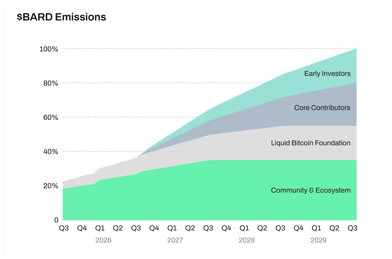 What Is Lombard (BARD) the Bitcoin DeFi Protocol and How Does it Work? What Is Lombard (BARD) the Bitcoin DeFi Protocol and How Does it Work?