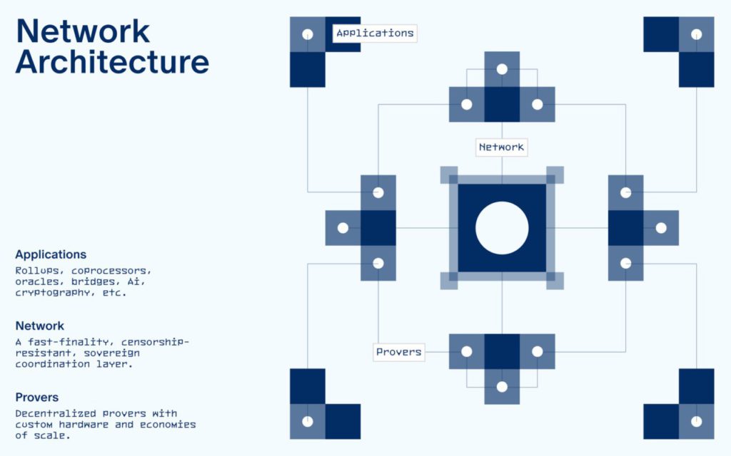 7 Important Facts About Succinct Prover Network (PROVE) to Know