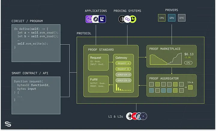 Succinct: deep dive — a base layer for zero-knowledge Succinct: deep dive — a base layer for zero-knowledge