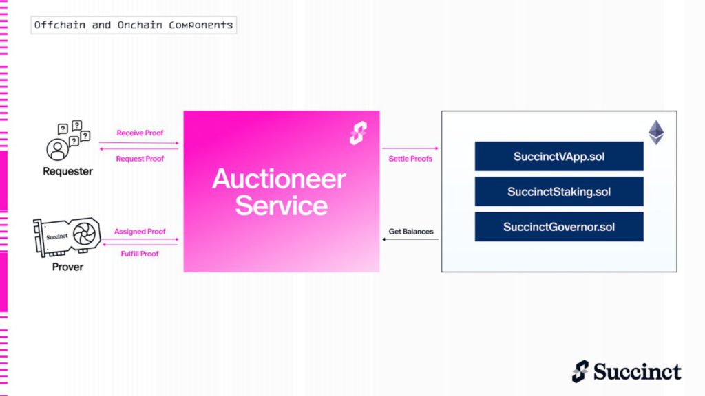 7 Important Facts About Succinct Prover Network (PROVE) to Know