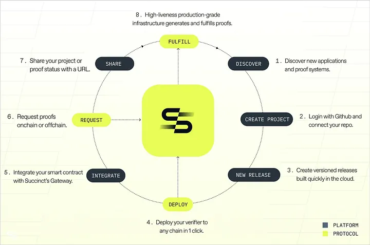 Succinct: deep dive — a base layer for zero-knowledge Succinct: deep dive — a base layer for zero-knowledge