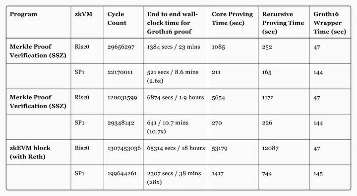 Succinct: deep dive — a base layer for zero-knowledge Succinct: deep dive — a base layer for zero-knowledge