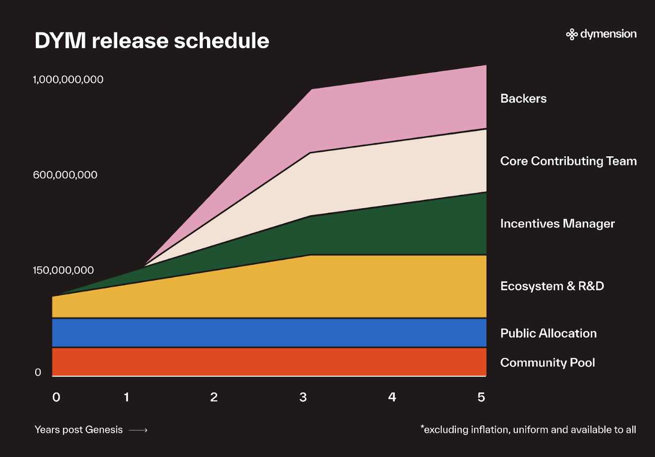 What Is Dymension? The Network of RollApps