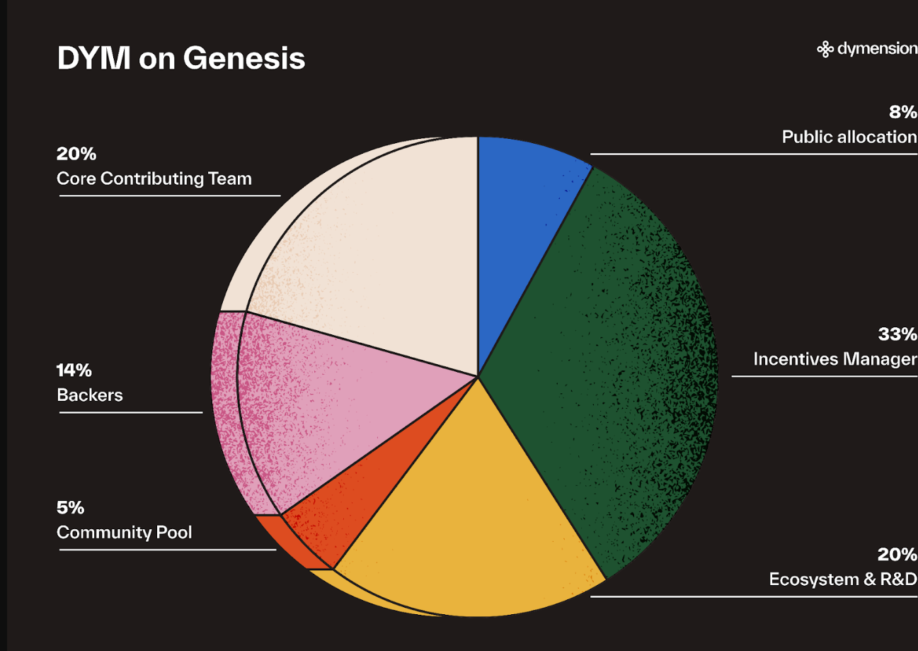 What Is Dymension? The Network of RollApps