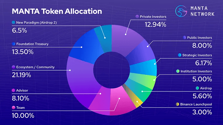 What Is Manta Network? The Modular Ecosystem for ZK Applications