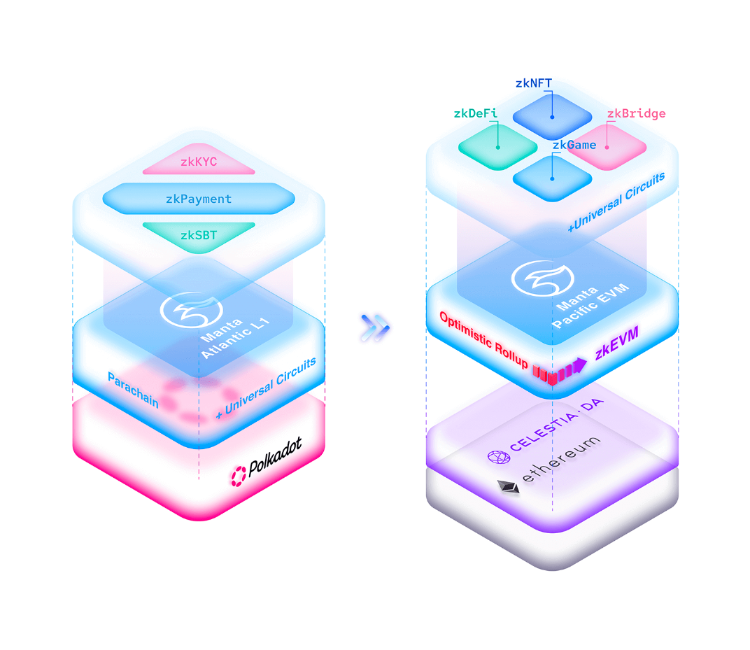 What Is Manta Network? The Modular Ecosystem for ZK Applications