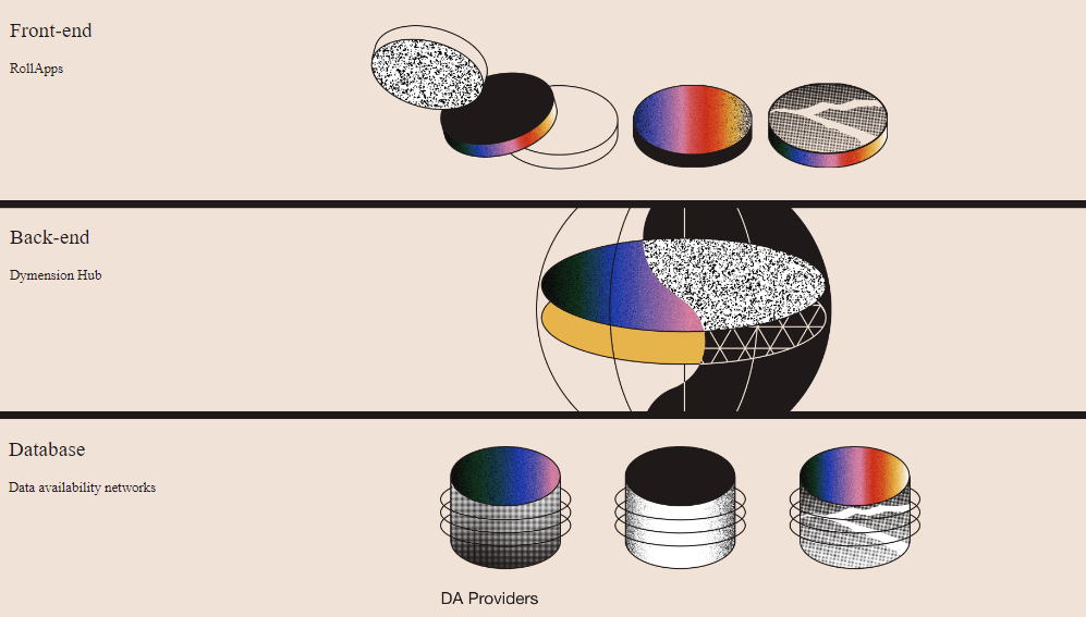 What Is Dymension? The Network of RollApps